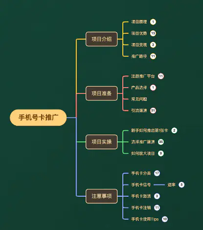 （7722期）一单收益200+拆解外面卖3980手机号卡推广项目（内含10多种保姆级推广玩法）插图5