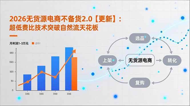 （17736期）2026无货源电商不备货2.0【更新-3月】：超低费比技术突破自然流天花板，单店月利润1-3万元-网创资源大全