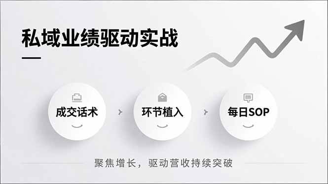 （16988期）私域业绩驱动实战，成交话术、环节植入、每日SOP，聚焦增长，驱动营收持续突破-网创资源大全